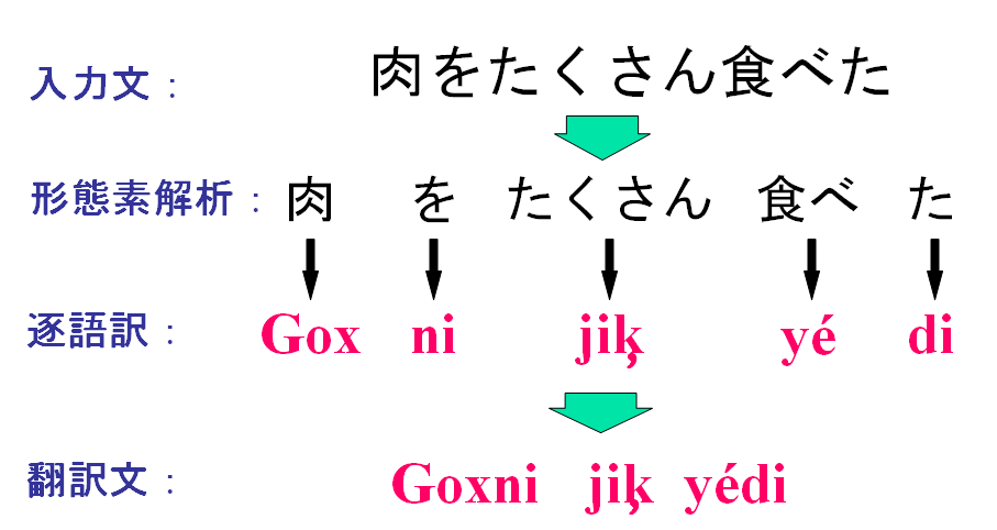 日本語−ウイグル語機械翻訳